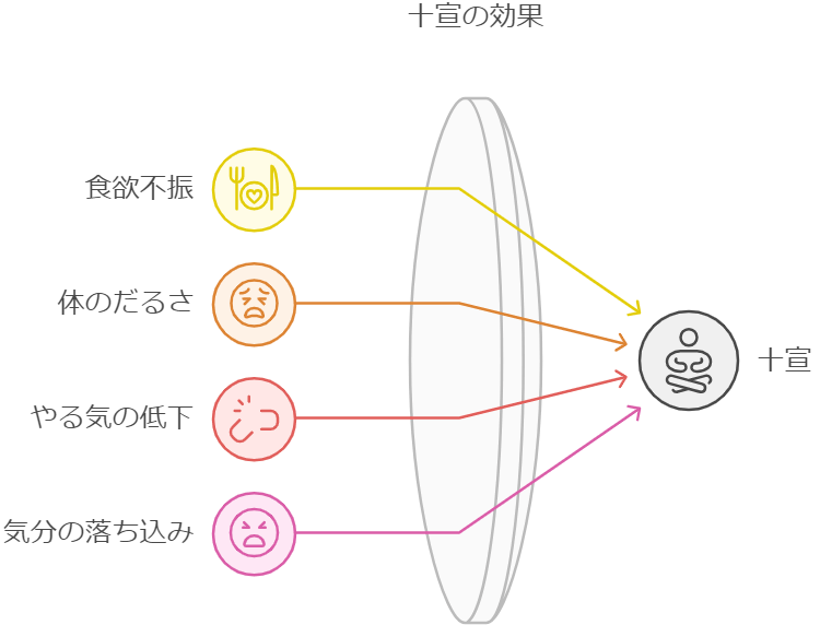 十宣セルフケアの効果